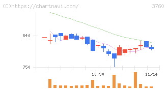 ケイブ(3760)の日足チャート