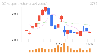 テクマトリックス(3762)の日足チャート