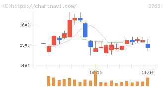 プロシップ(3763)の日足チャート