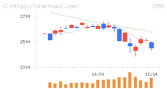 ガンホー・オンライン・エンターテイメント(3765)の日足チャート