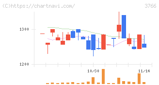 システムズ・デザイン(3766)の日足チャート
