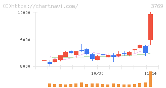 ＧＭＯペイメントゲートウェイ(3769)の日足チャート