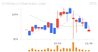 アドバンスト・メディア(3773)の日足チャート
