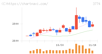 インターネットイニシアティブ(3774)の日足チャート