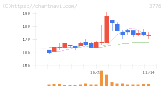 ブロードバンドタワー(3776)の日足チャート