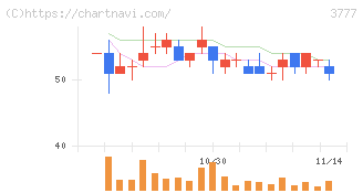 環境フレンドリーホールディングス(3777)の日足チャート