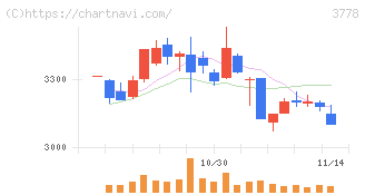 さくらインターネット(3778)の日足チャート