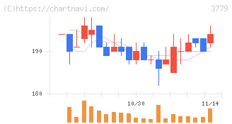 ジェイ・エスコム　ホールディングス(3779)の日足チャート
