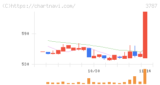 テクノマセマティカル(3787)の日足チャート