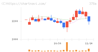 ヒット(378A)の日足チャート