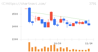 ＩＧポート(3791)の日足チャート
