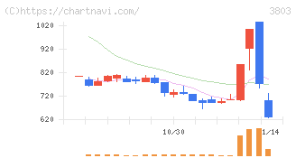 イメージ情報開発(3803)の日足チャート