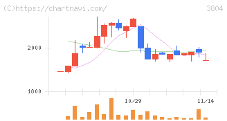 システム　ディ(3804)の日足チャート