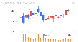 フィスコ(3807)の日足チャート