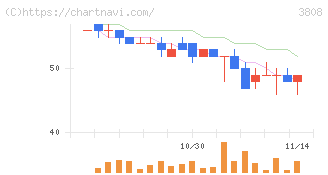 オーケーウェブ(3808)の日足チャート