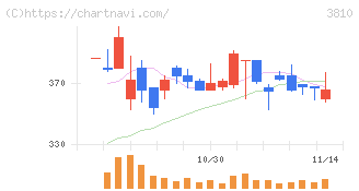 サイバーステップ(3810)の日足チャート