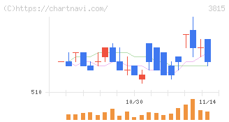 メディア工房(3815)の日足チャート