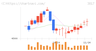 ＳＲＡホールディングス(3817)の日足チャート