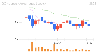 ＴＨＥ　ＷＨＹ　ＨＯＷ　ＤＯ　ＣＯＭＰＡＮＹ(3823)の日足チャート