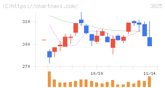 リミックスポイント(3825)の日足チャート