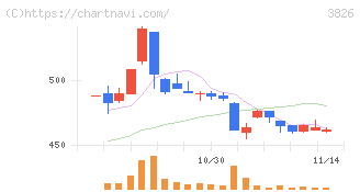 システムインテグレータ(3826)の日足チャート