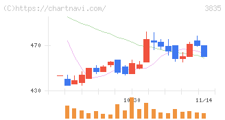 ｅＢＡＳＥ(3835)の日足チャート