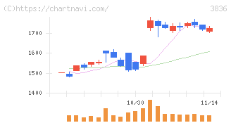 アバントグループ(3836)の日足チャート