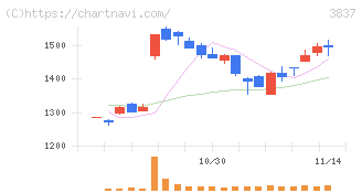 アドソル日進(3837)の日足チャート