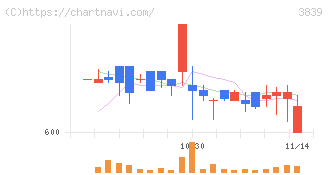ＯＤＫソリューションズ(3839)の日足チャート