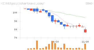 パス(3840)の日足チャート