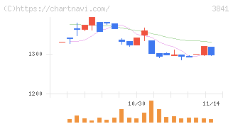 ジーダット(3841)の日足チャート