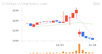ネクストジェン(3842)の日足チャート