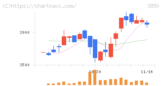 ＮＴＴデータイントラマート(3850)の日足チャート