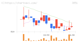 日本一ソフトウェア(3851)の日足チャート