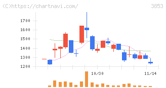 アステリア(3853)の日足チャート