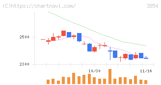アイル(3854)の日足チャート