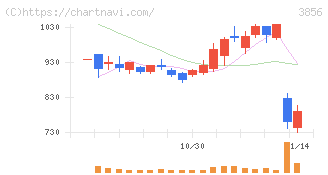 Ａｂａｌａｎｃｅ(3856)の日足チャート