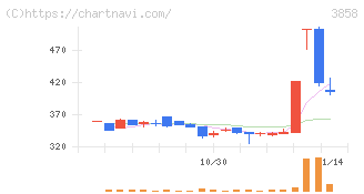 ユビキタスＡＩ(3858)の日足チャート