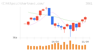 王子ホールディングス(3861)の日足チャート