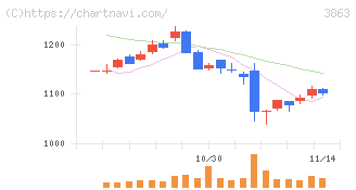 日本製紙(3863)の日足チャート