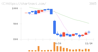 北越コーポレーション(3865)の日足チャート