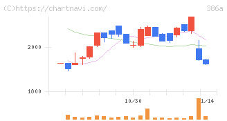 みのや(386A)の日足チャート