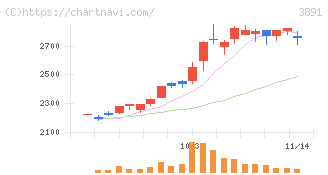 ニッポン高度紙工業(3891)の日足チャート