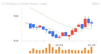 クラウドワークス(3900)の日足チャート