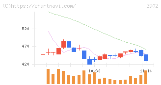 メディカル・データ・ビジョン(3902)の日足チャート
