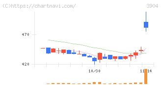 カヤック(3904)の日足チャート