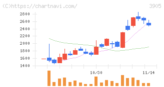 データセクション(3905)の日足チャート