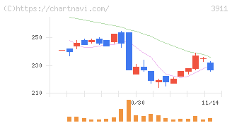 Ａｉｍｉｎｇ(3911)の日足チャート