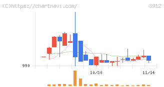 モバイルファクトリー(3912)の日足チャート