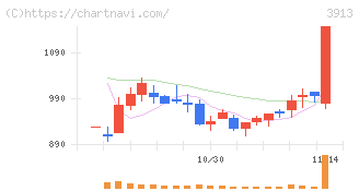 ＧｒｅｅｎＢｅｅ(3913)の日足チャート